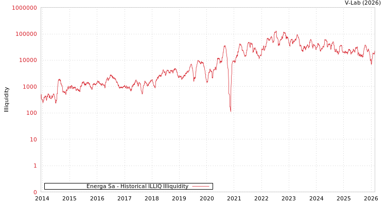 graph of Energa Sa ILLIQ-HIST