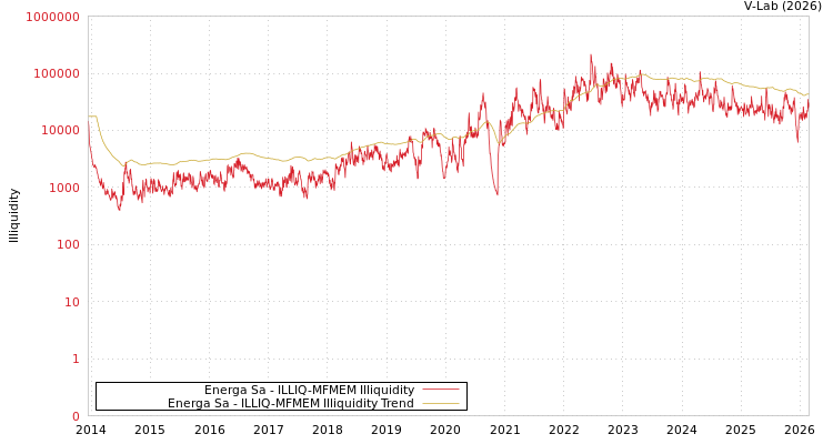 graph of Energa Sa ILLIQ-MFMEM