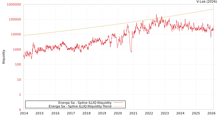graph of Energa Sa ILLIQ-SMEM
