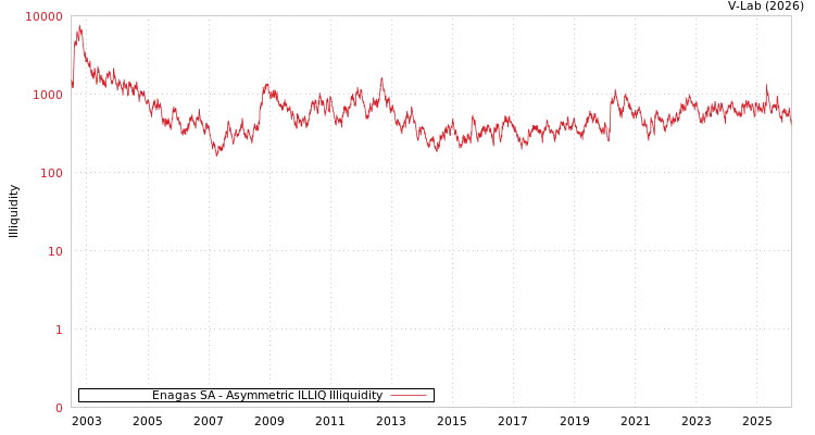 graph of Enagas SA ILLIQ-AMEM