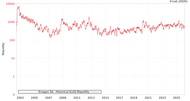 graph of Enagas SA ILLIQ-HIST