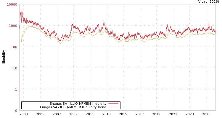 graph of Enagas SA ILLIQ-MFMEM