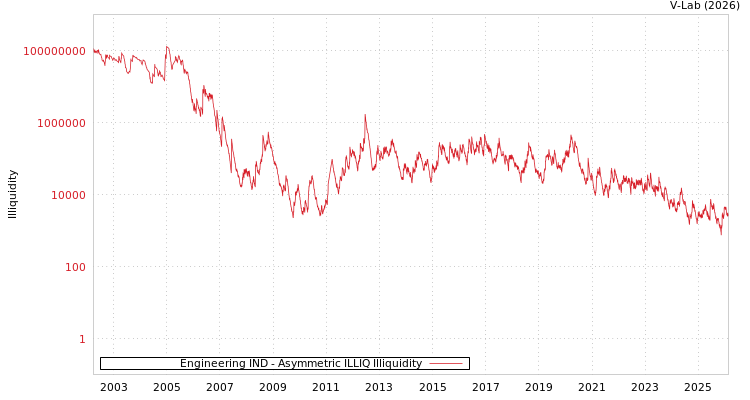 graph of Engineering IND ILLIQ-AMEM
