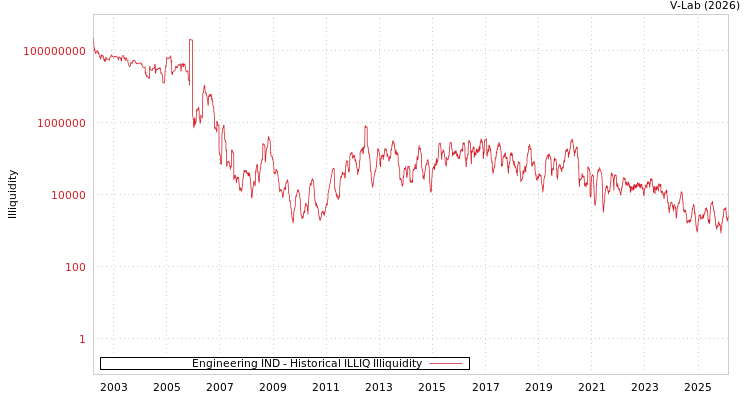 graph of Engineering IND ILLIQ-HIST