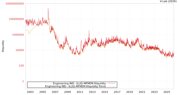 graph of Engineering IND ILLIQ-MFMEM