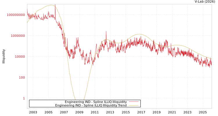 graph of Engineering IND ILLIQ-SMEM