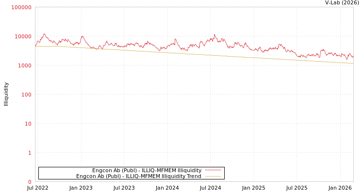 graph of Engcon Ab (Publ) ILLIQ-MFMEM