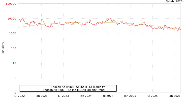 graph of Engcon Ab (Publ) ILLIQ-SMEM