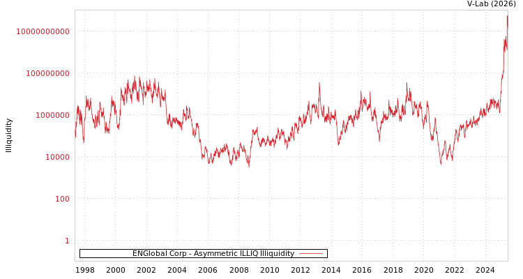 graph of ENGlobal Corp ILLIQ-AMEM