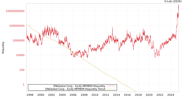 graph of ENGlobal Corp ILLIQ-MFMEM