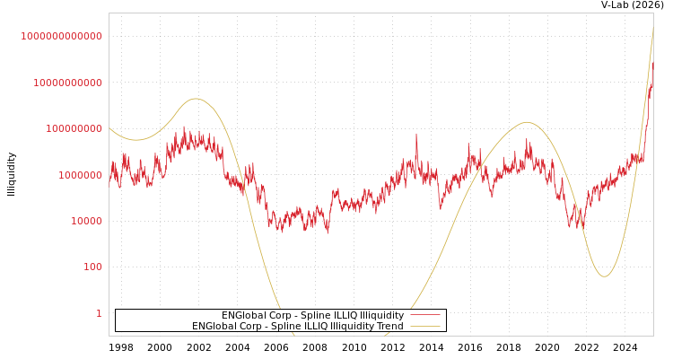 graph of ENGlobal Corp ILLIQ-SMEM