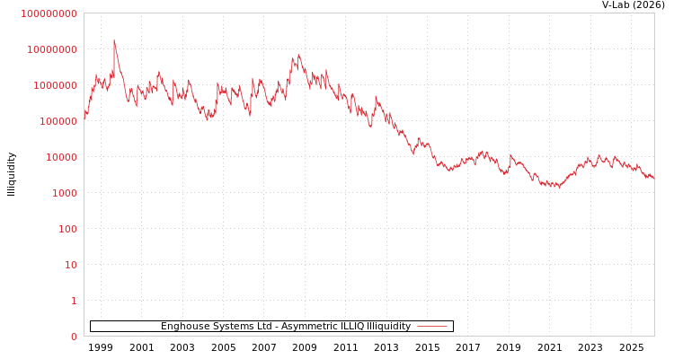 graph of Enghouse Systems Ltd ILLIQ-AMEM