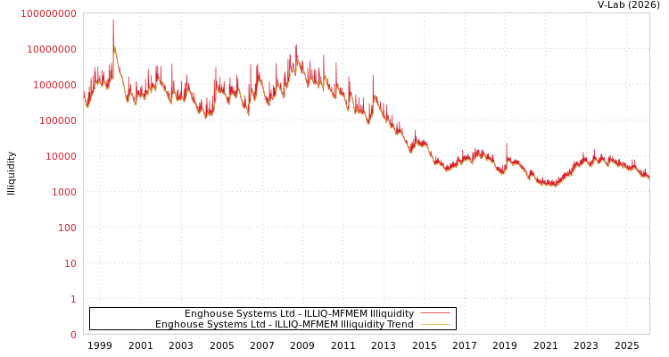 graph of Enghouse Systems Ltd ILLIQ-MFMEM