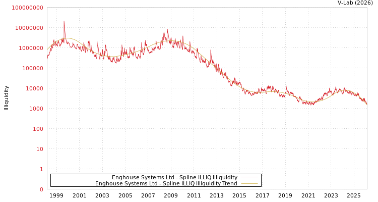graph of Enghouse Systems Ltd ILLIQ-SMEM