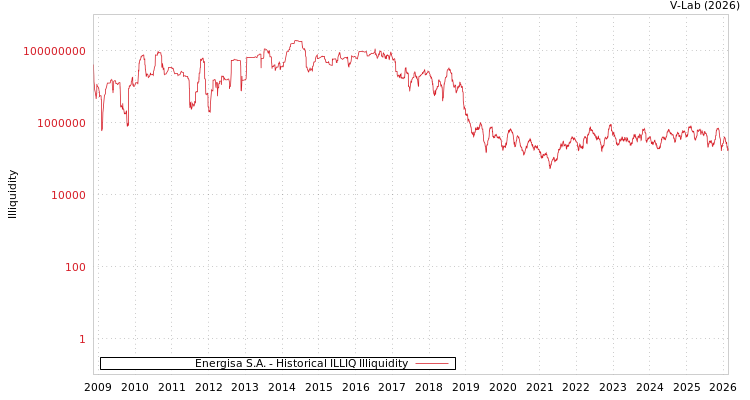 graph of Energisa S.A. ILLIQ-HIST