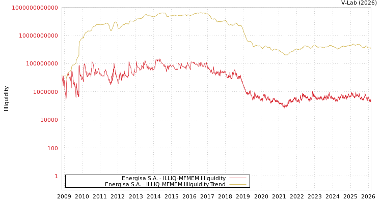 graph of Energisa S.A. ILLIQ-MFMEM