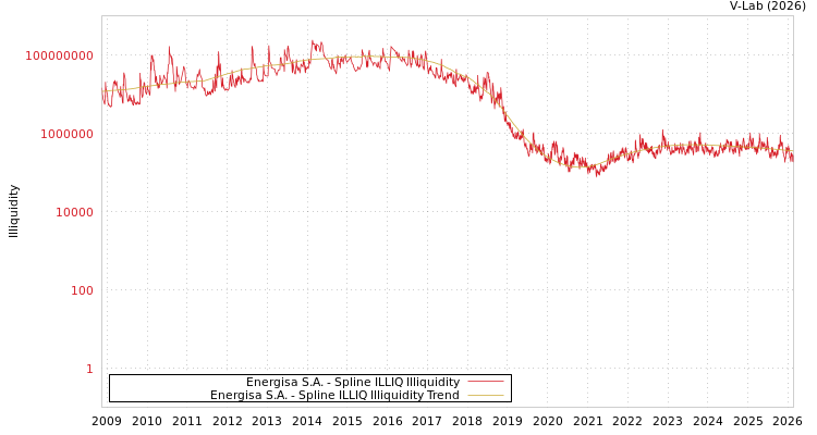 graph of Energisa S.A. ILLIQ-SMEM