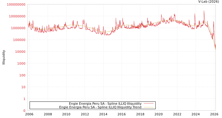 graph of Engie Energia Peru SA ILLIQ-SMEM