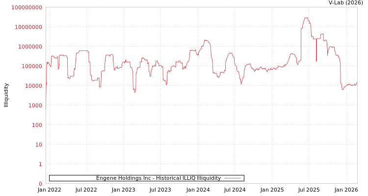 graph of Engene Holdings Inc ILLIQ-HIST
