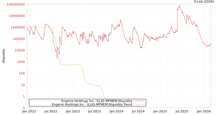 graph of Engene Holdings Inc ILLIQ-MFMEM