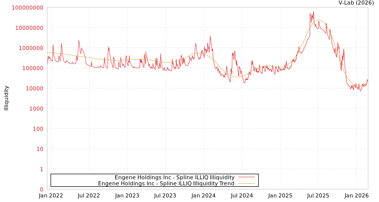 graph of Engene Holdings Inc ILLIQ-SMEM