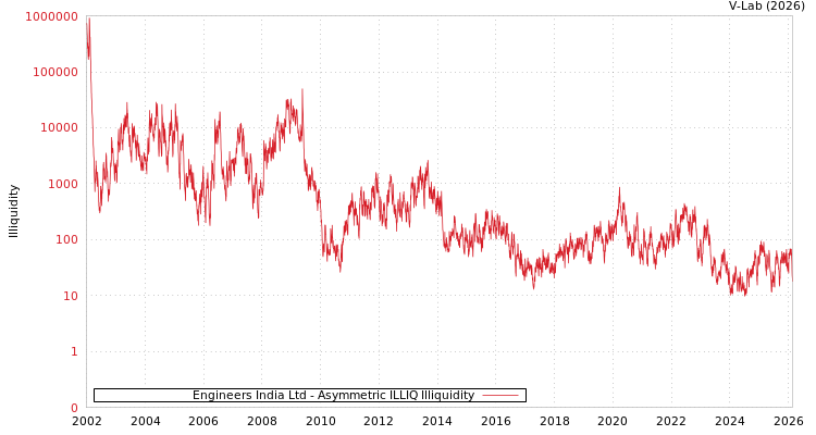 graph of Engineers India Ltd ILLIQ-AMEM
