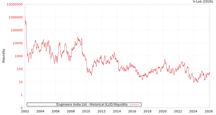 graph of Engineers India Ltd ILLIQ-HIST
