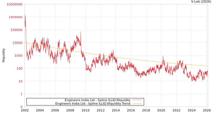 graph of Engineers India Ltd ILLIQ-SMEM
