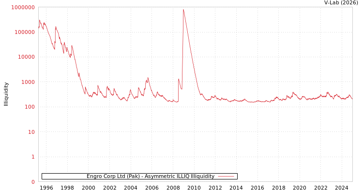 graph of Engro Corp Ltd (Pak) ILLIQ-AMEM