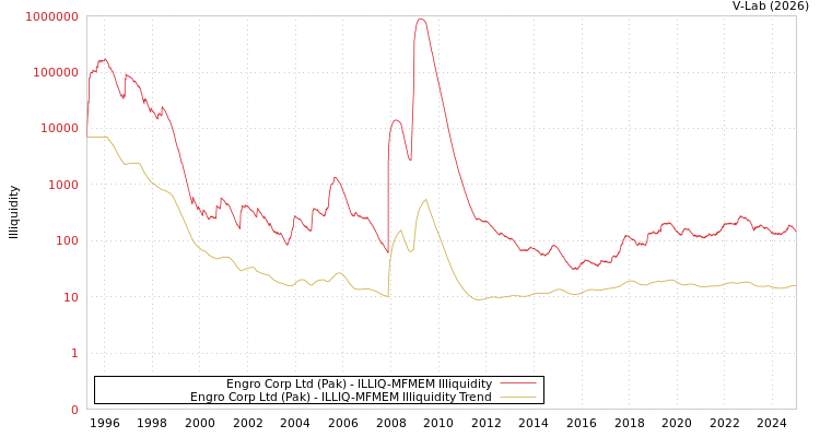 graph of Engro Corp Ltd (Pak) ILLIQ-MFMEM
