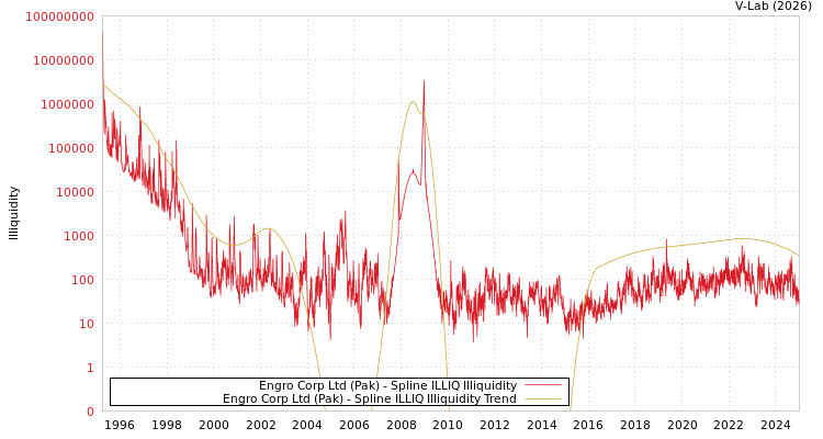 graph of Engro Corp Ltd (Pak) ILLIQ-SMEM