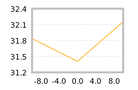 Impact of return on liquidity tomorrow