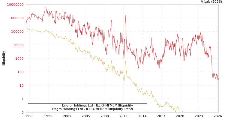 graph of Engro Holdings Ltd ILLIQ-MFMEM