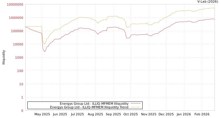 graph of Energys Group Ltd ILLIQ-MFMEM