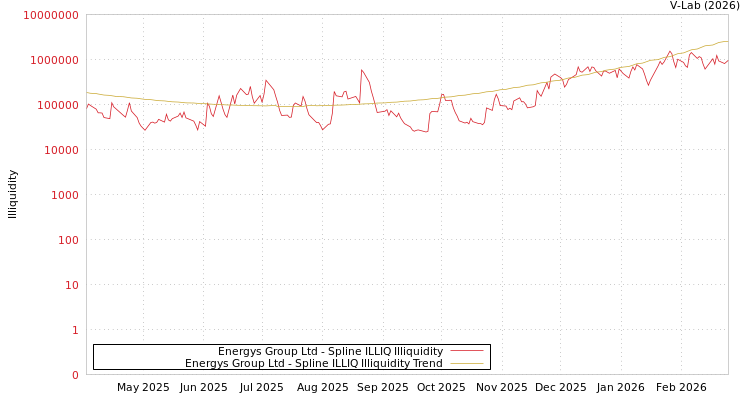 graph of Energys Group Ltd ILLIQ-SMEM