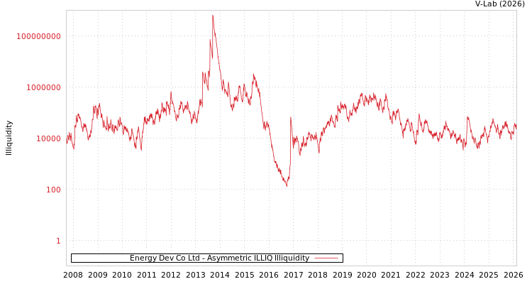 graph of Energy Dev Co Ltd ILLIQ-AMEM