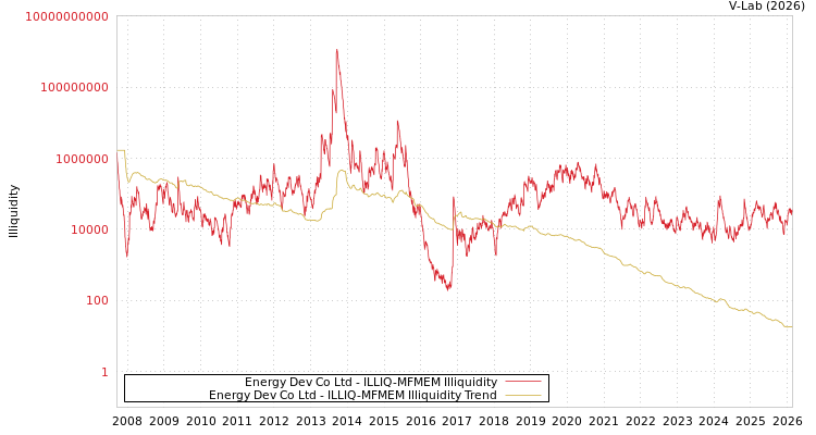 graph of Energy Dev Co Ltd ILLIQ-MFMEM