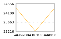 Impact of return on liquidity tomorrow