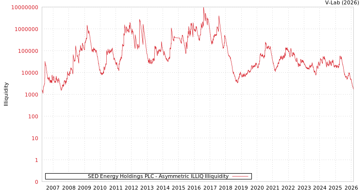 graph of SED Energy Holdings PLC ILLIQ-AMEM