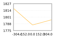 Impact of return on liquidity tomorrow