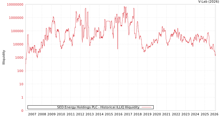 graph of SED Energy Holdings PLC ILLIQ-HIST