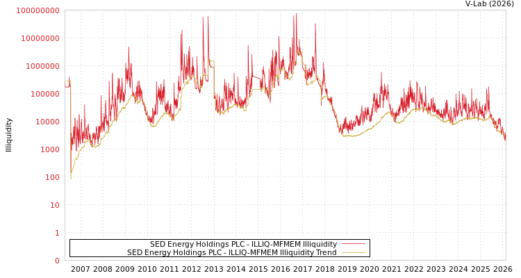 graph of SED Energy Holdings PLC ILLIQ-MFMEM