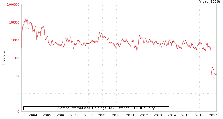 graph of Sompo International Holdings Ltd ILLIQ-HIST