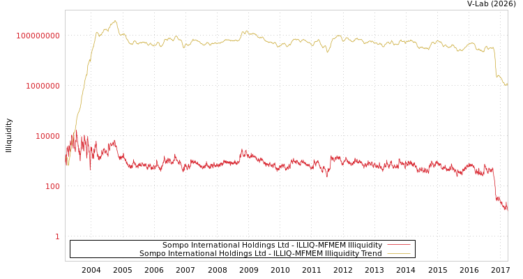 graph of Sompo International Holdings Ltd ILLIQ-MFMEM