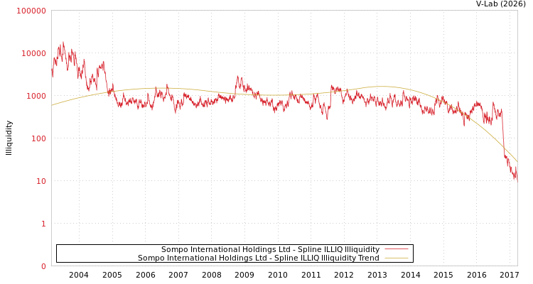 graph of Sompo International Holdings Ltd ILLIQ-SMEM