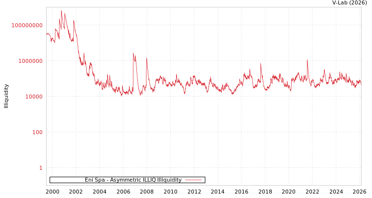 graph of Eni Spa ILLIQ-AMEM