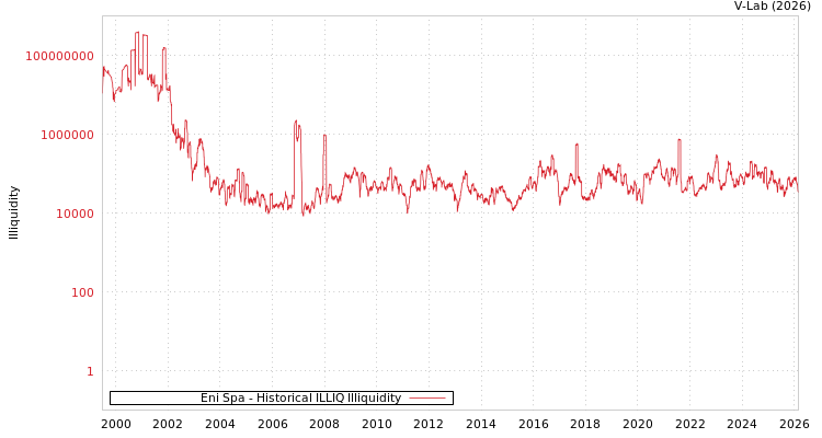 graph of Eni Spa ILLIQ-HIST
