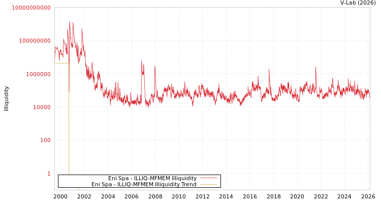 graph of Eni Spa ILLIQ-MFMEM
