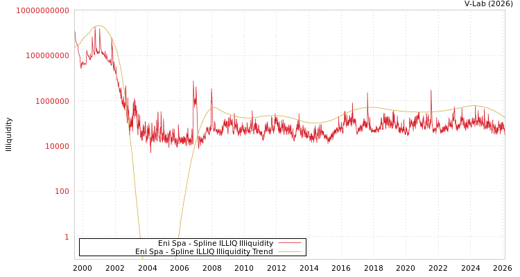 graph of Eni Spa ILLIQ-SMEM