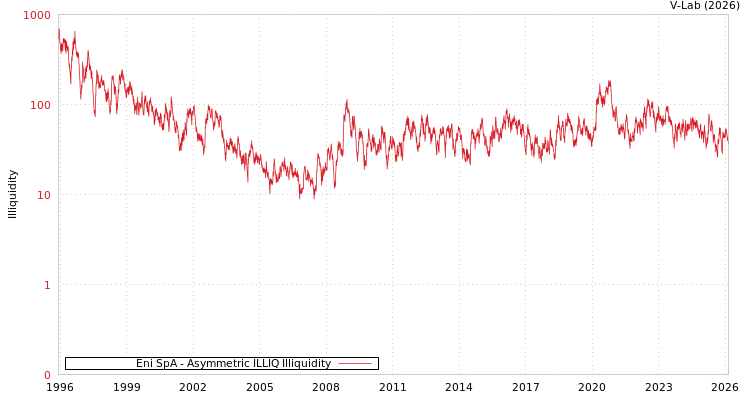 graph of Eni SpA ILLIQ-AMEM